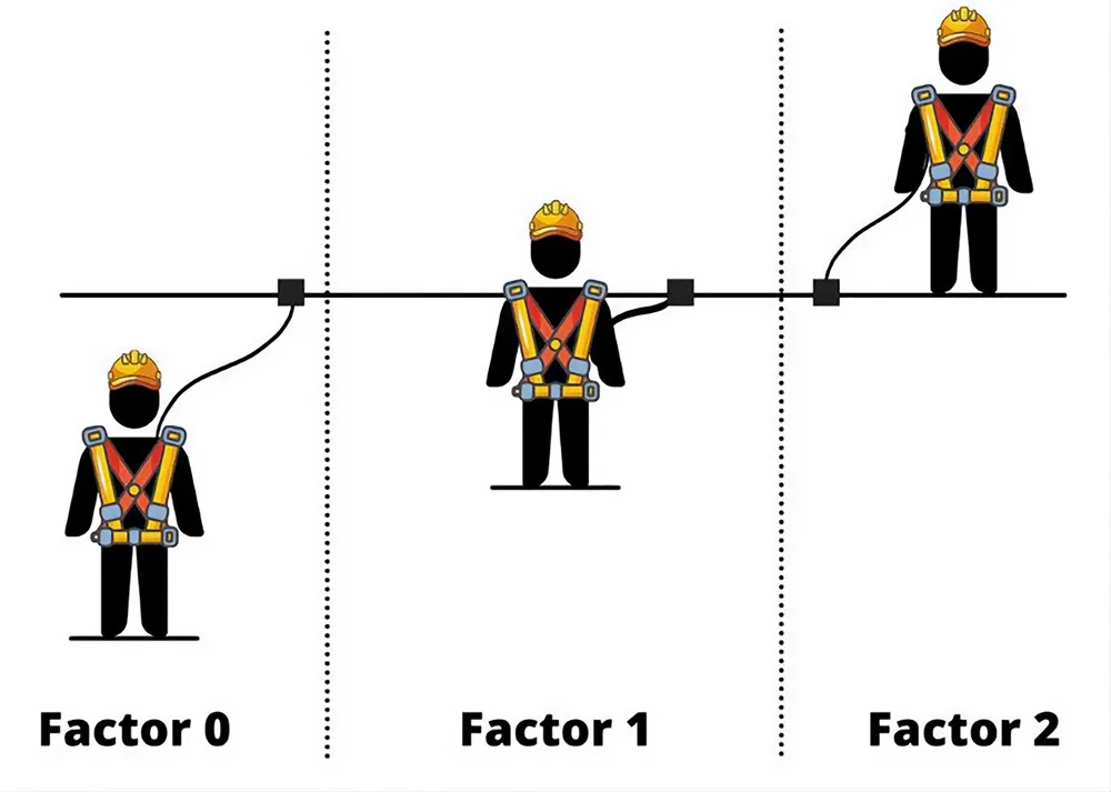 factores de caída con epi de seguridad en altura